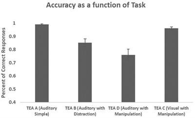A multimodal approach for the ecological investigation of sustained attention: A pilot study